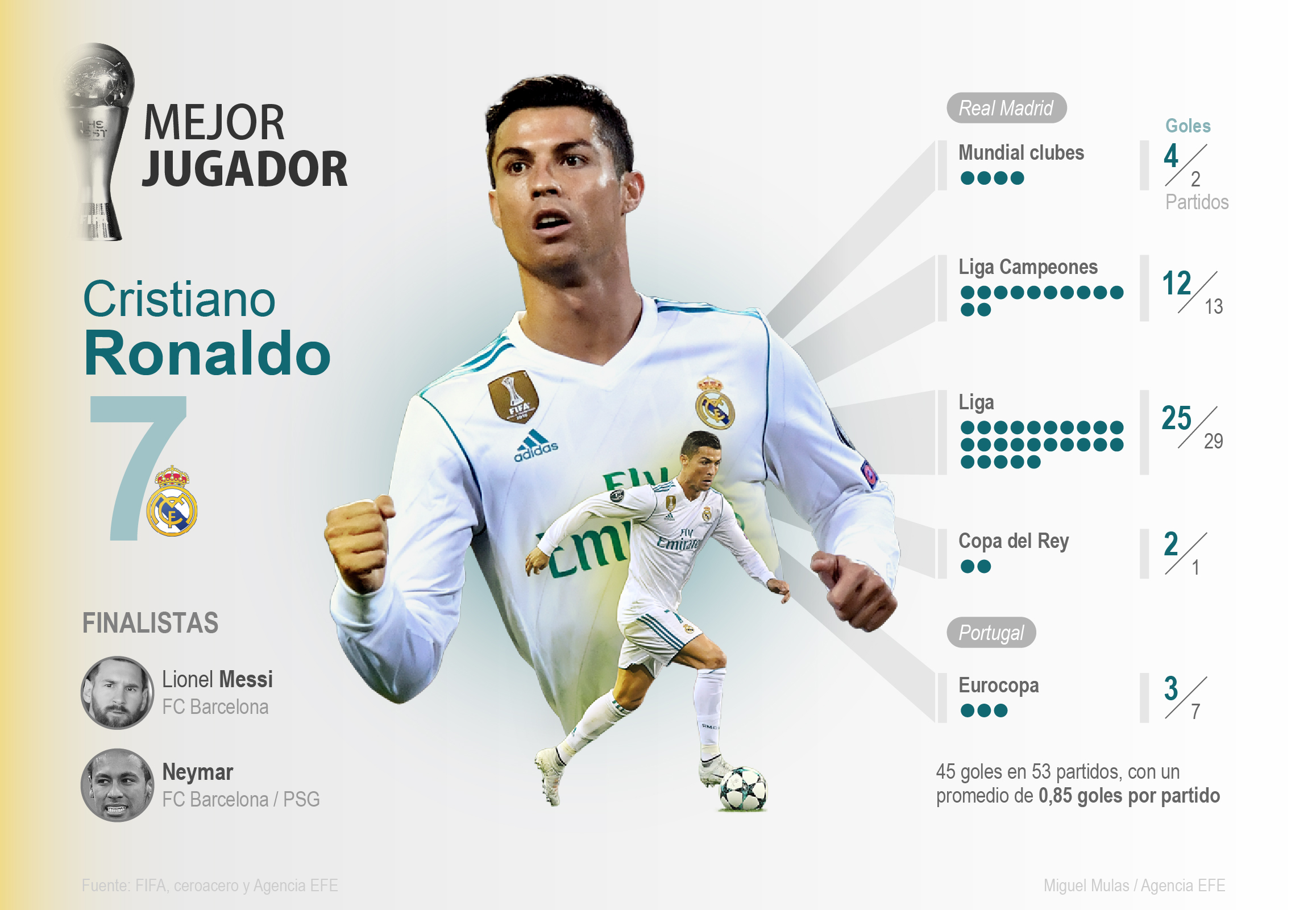 Cristiano Ronaldo gana su segundo premio The Best de la FIFA