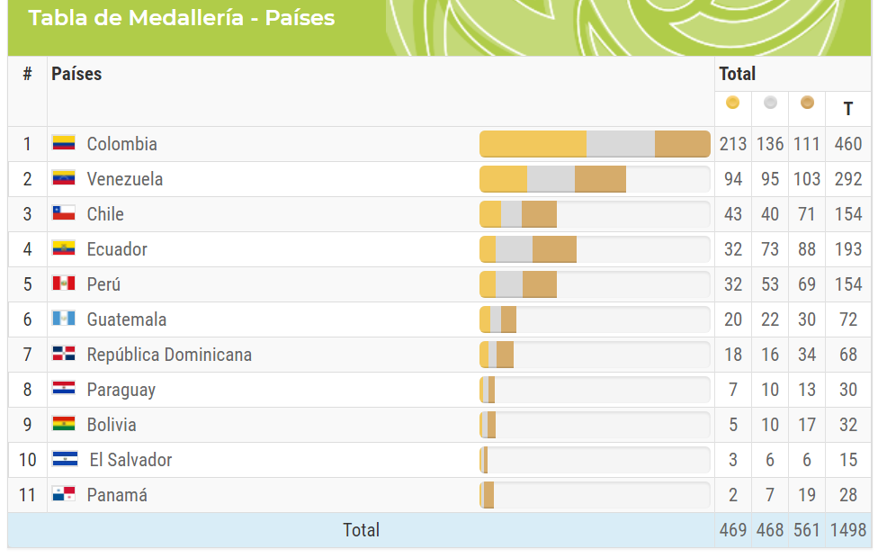 Colombia reinó en los XVIII Juegos Bolivarianos (Fotos)