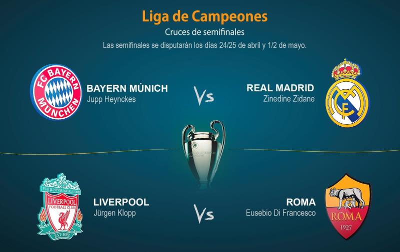 Otro "clásico" Bayern-R.Madrid y un Liverpool-Roma previos a la final de Kiev