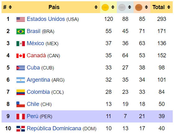 Culminan con gran éxito los Juegos Panamericanos Lima 2019