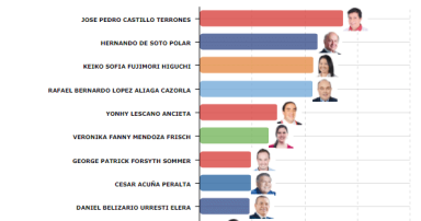 El ultraizquierdista Pedro Castillo lidera 1ra. vuelta de elecciones en Perú