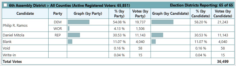 Demócrata Phil Ramos reelecto en el 6to. Distrito de la Asamblea estatal de NY